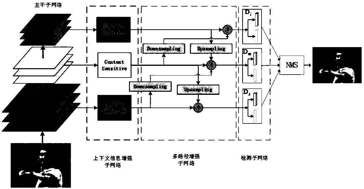 Human face detection method based on context information enhancement