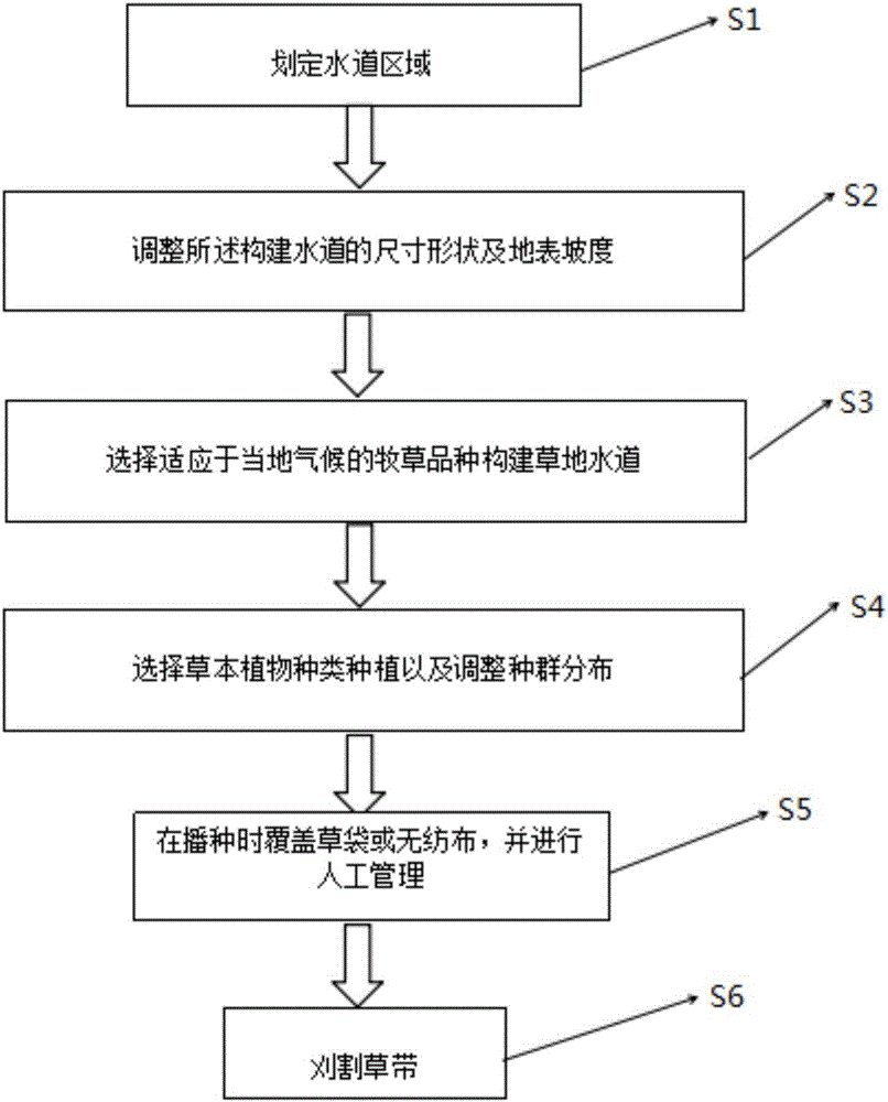 Southern sloping field turf water channel space ecological niche optimal configuration method