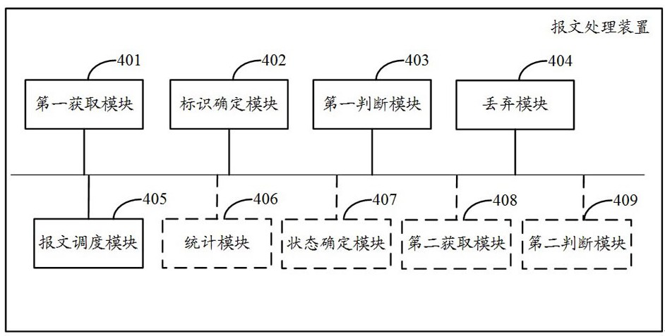 A message scheduling method, device and network chip