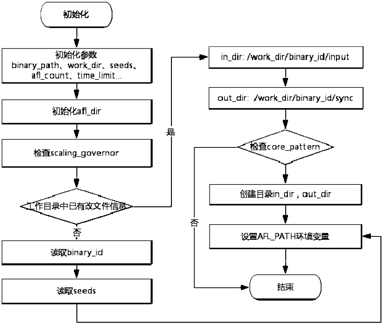 Vulnerability detection system aiming at binary executable files and combining fuzz testing with symbolic execution