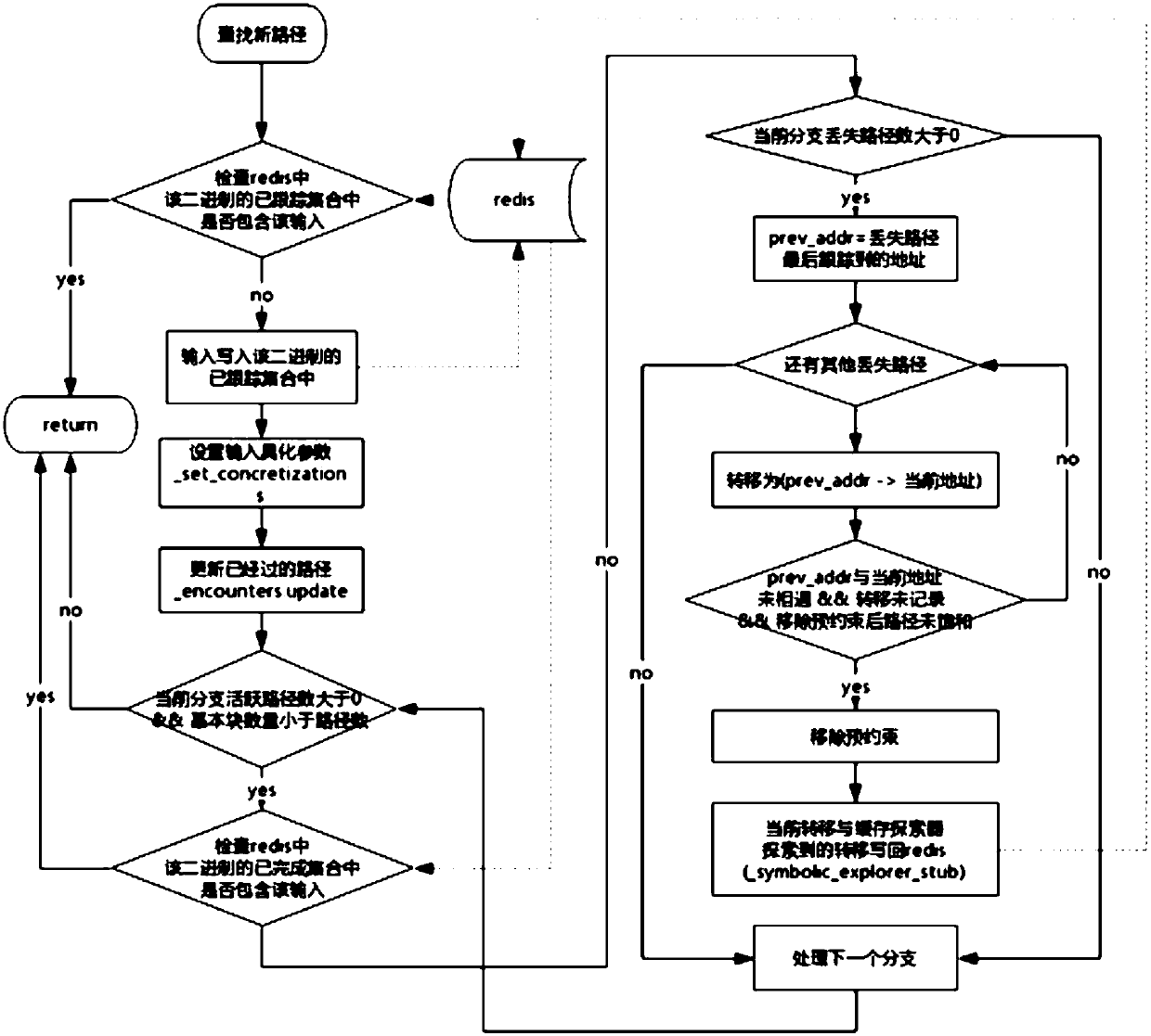 Vulnerability detection system aiming at binary executable files and combining fuzz testing with symbolic execution