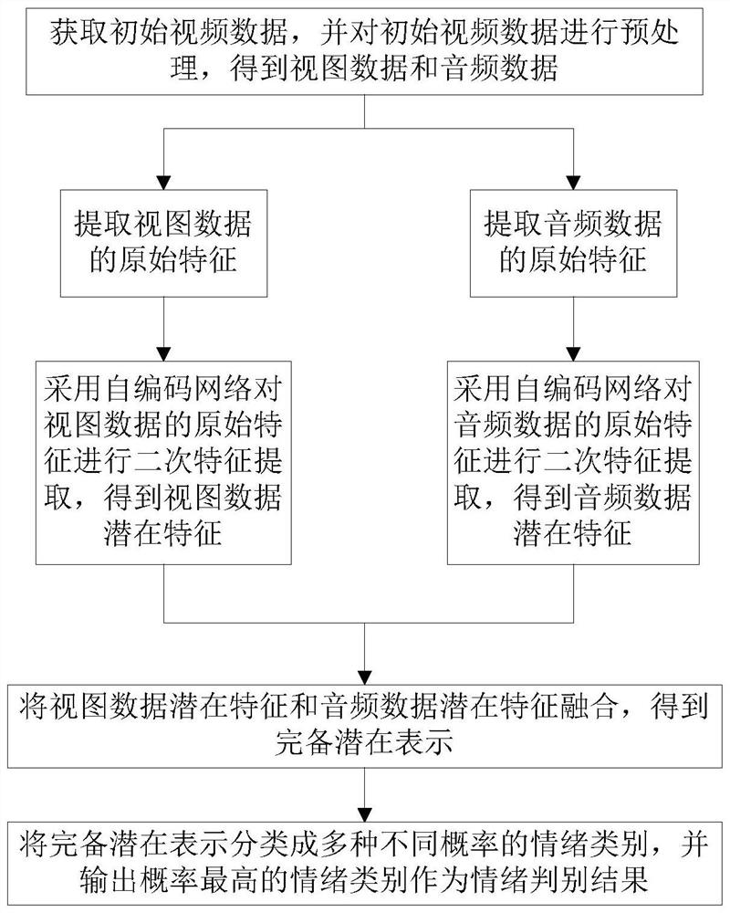 Face-to-face view and sound multi-view emotion discrimination method and system