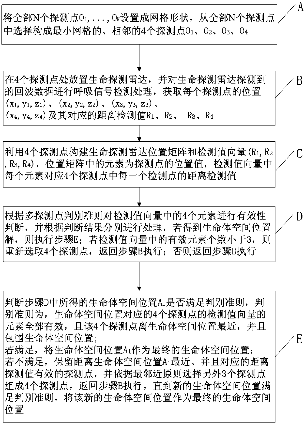 Life detection radar-based multiple-detection point target searching and locating method