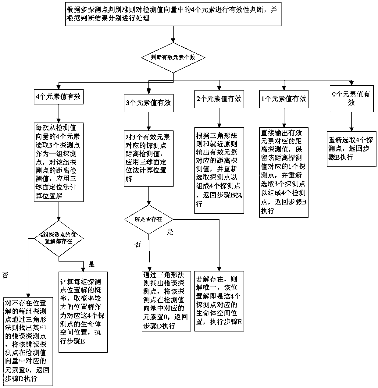 Life detection radar-based multiple-detection point target searching and locating method