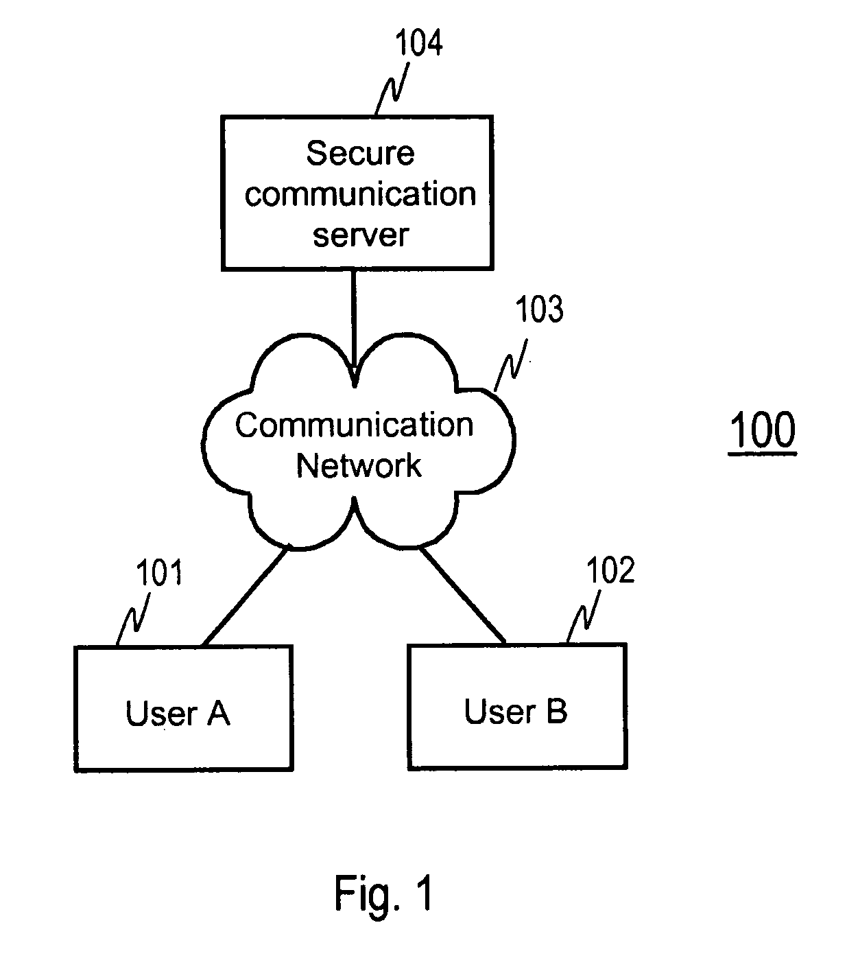 Secure Transfer of Information