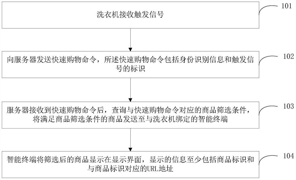 A method for fast shopping using a washing machine and the washing machine