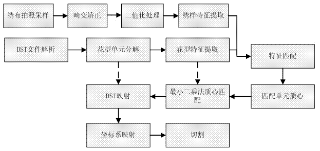 Automatic cutting method of embroidery cloth based on combination of DST file parsing and machine vision