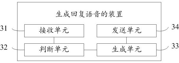 Method and device for generating reply voice