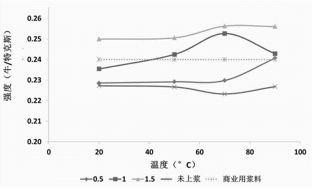 Preparation method of proteins and protein-based sizes for warp sizing