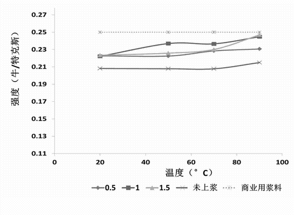 Preparation method of proteins and protein-based sizes for warp sizing