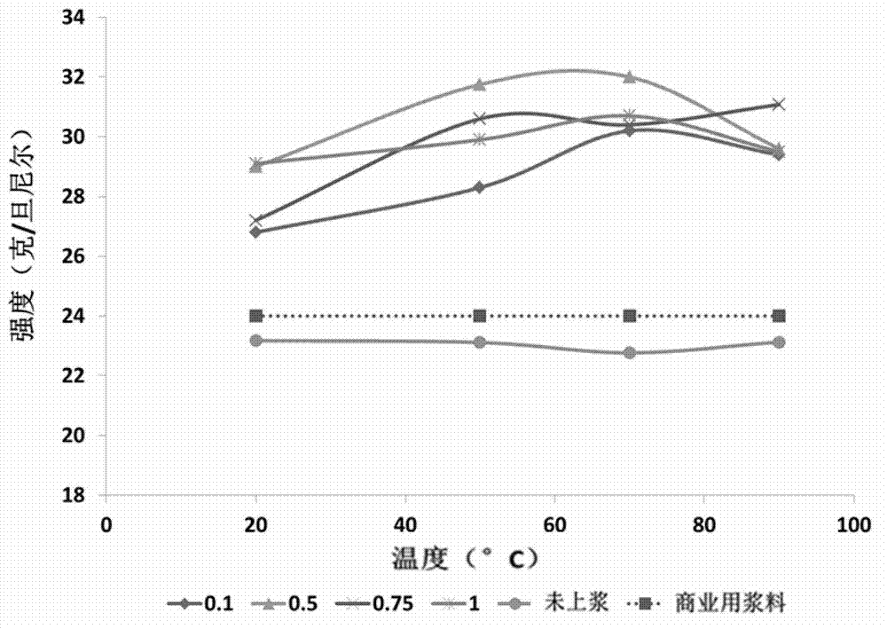 Preparation method of proteins and protein-based sizes for warp sizing