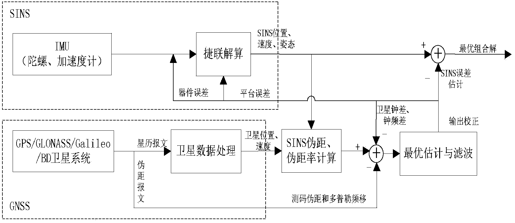 Close combination navigation method of multi-satellite system and strapdown inertial navigation system