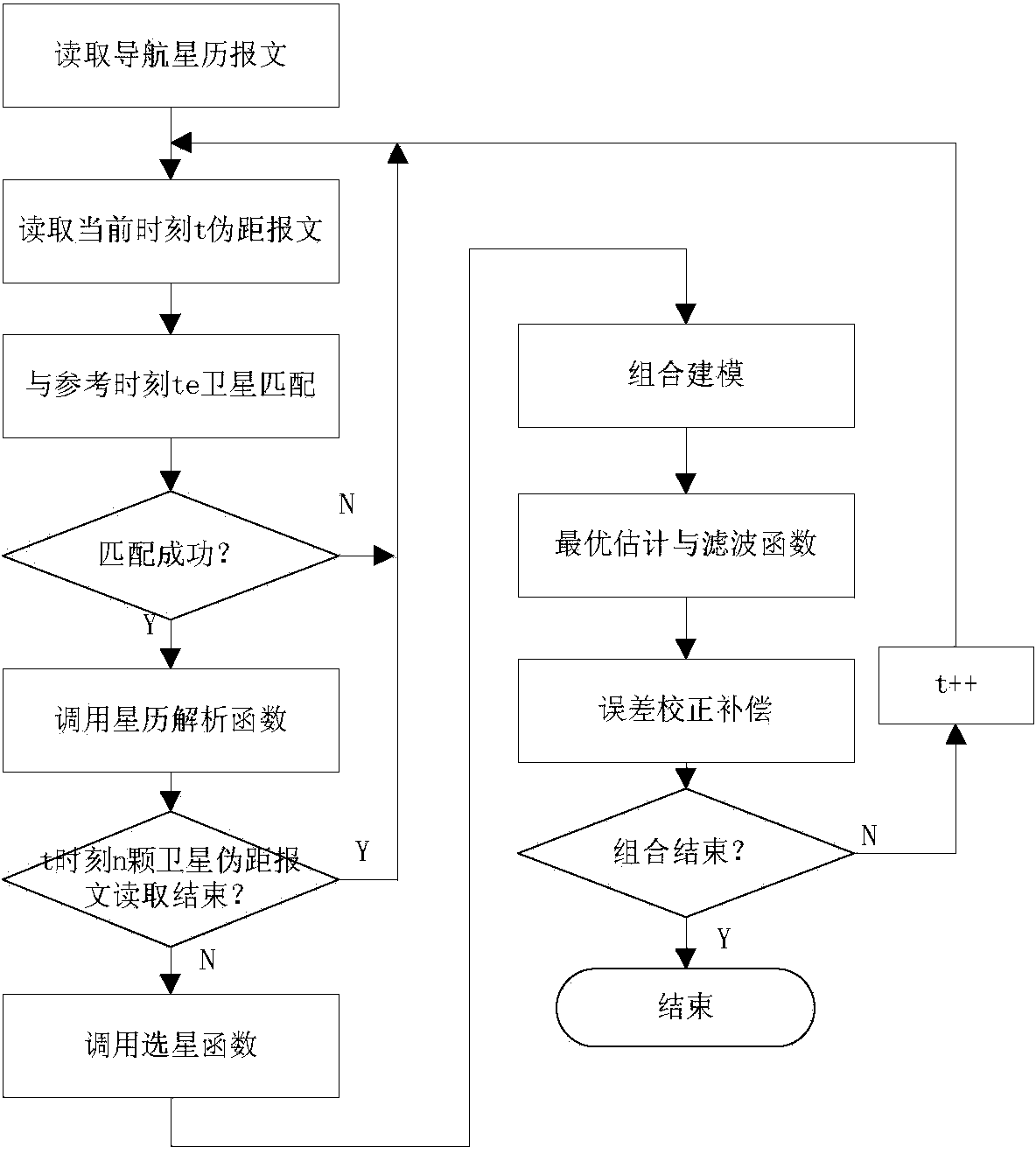 Close combination navigation method of multi-satellite system and strapdown inertial navigation system