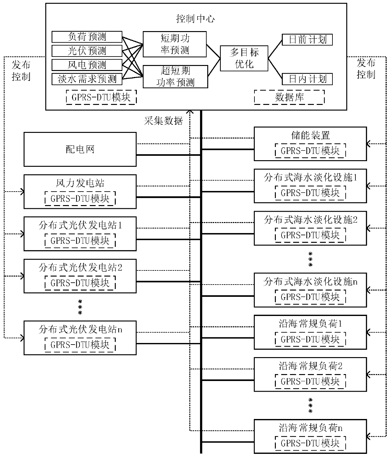 Coastal multi-source multi-load coordination control system and method considering sea water desalination