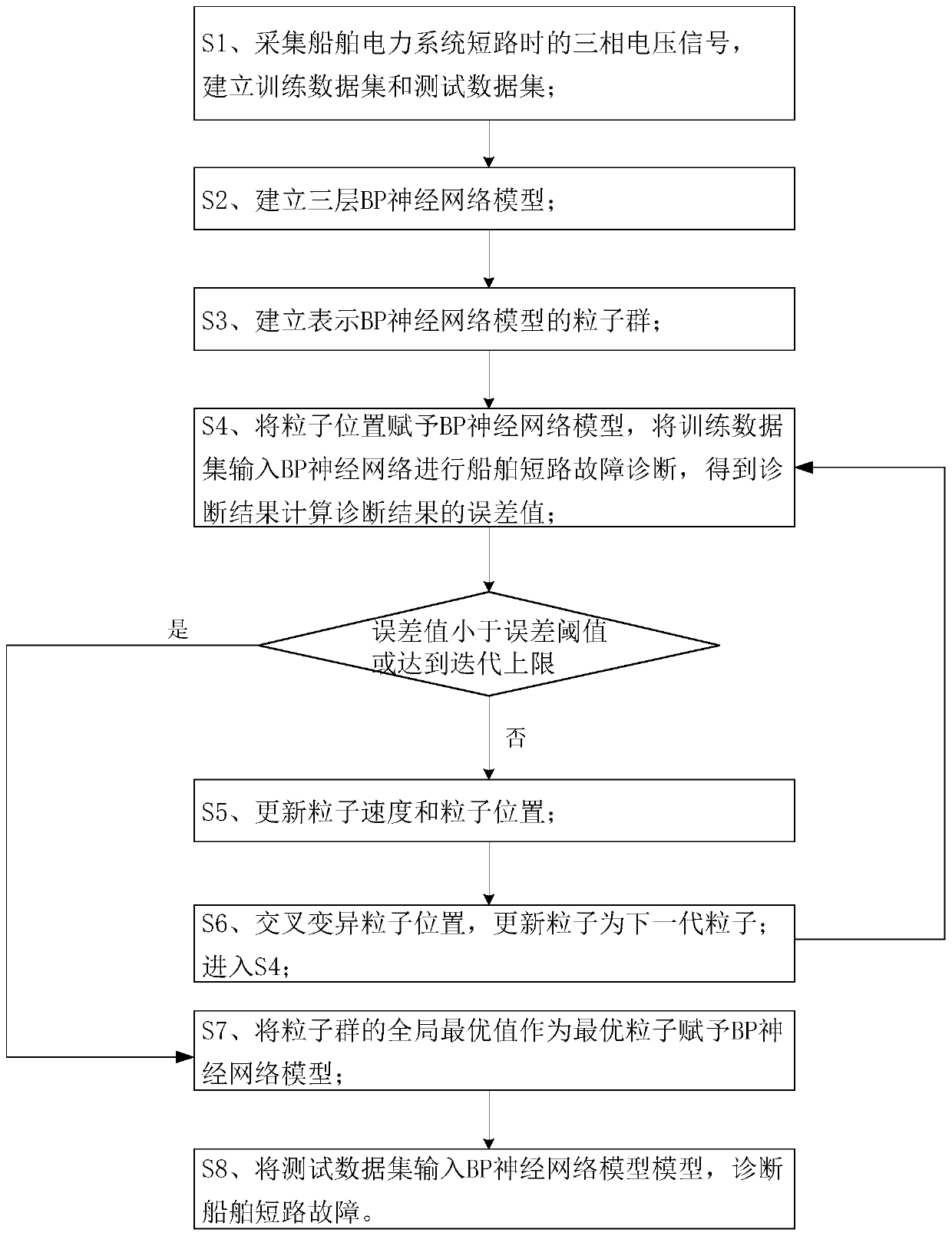 Ship short-circuit fault diagnosis method based on improved GA-PSO-BP