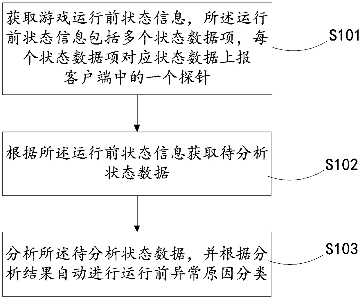 Method, device and server for analyzing state before running game