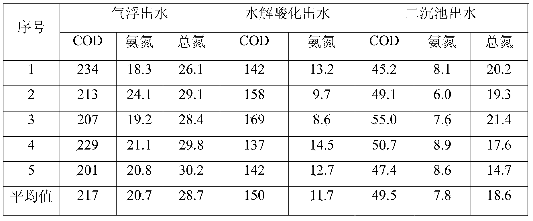 In-situ upgraded treatment method for realizing zero discharge of refinery and chemical wastewater and biological stuffing used in in-situ upgraded treatment method