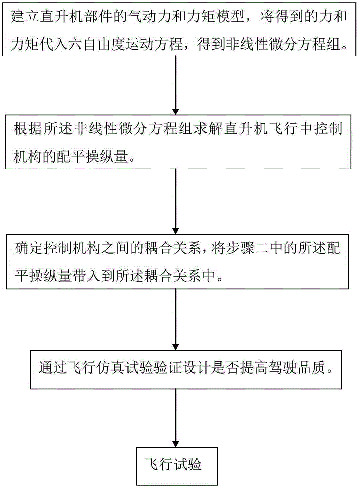 Decoupling design method for helicopter control