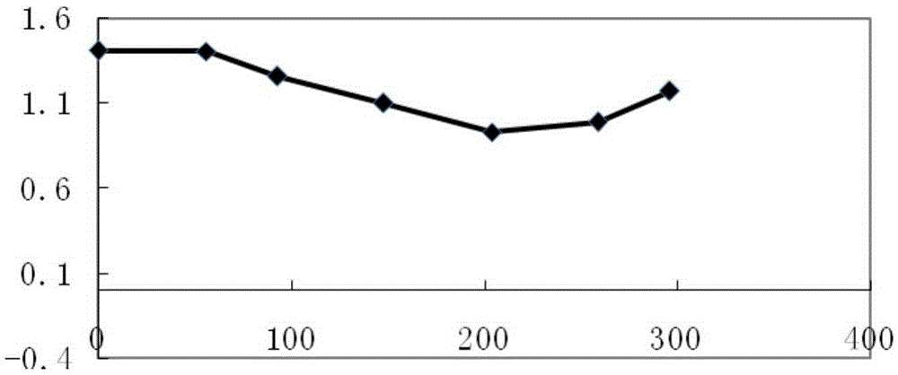 Decoupling design method for helicopter control