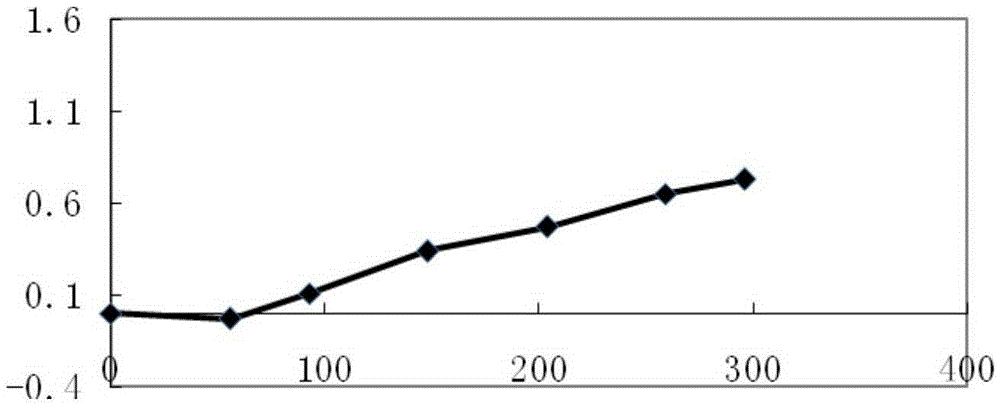 Decoupling design method for helicopter control