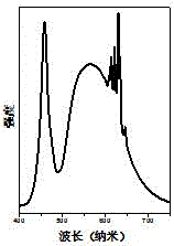 Preparation method of fluoride red phosphor used for blue-light semiconductor light emitting diode