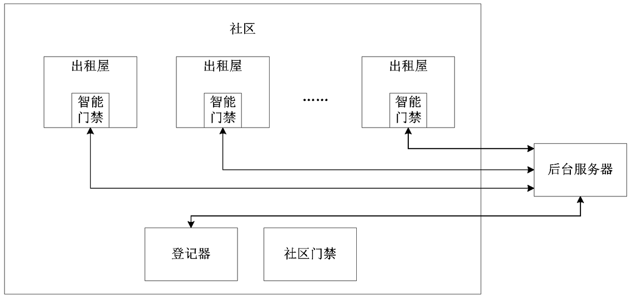 Registration and Management System of Floating Population in Community Rental Housing Based on Internet of Things