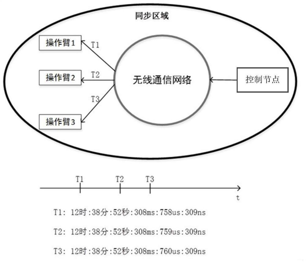 Timing management method, device and system