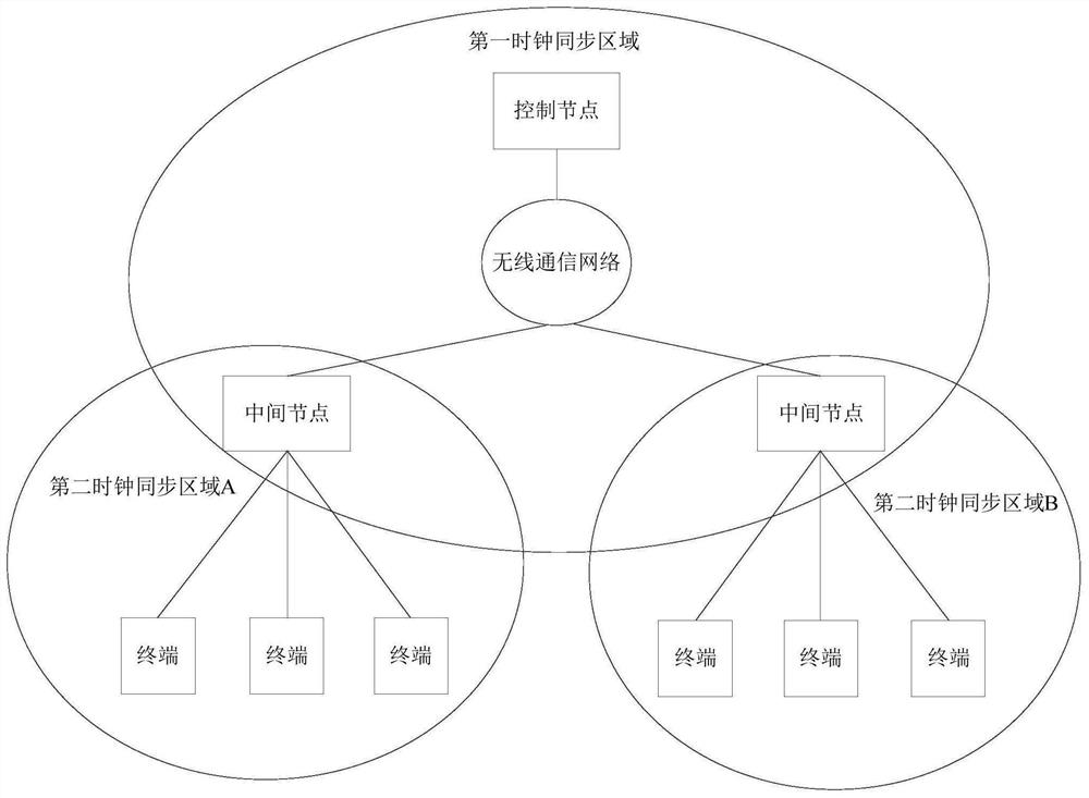 Timing management method, device and system