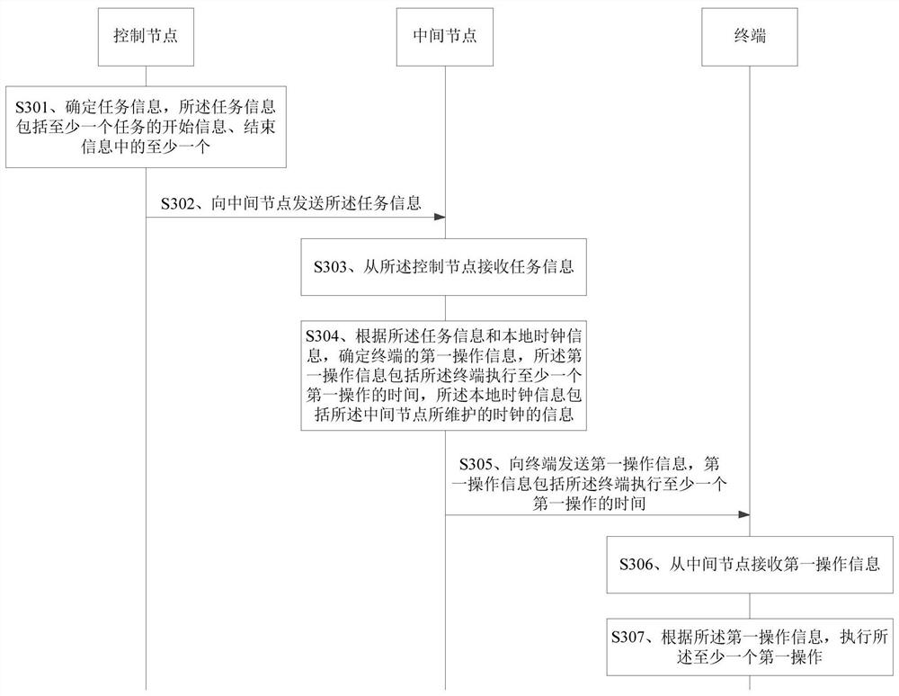 Timing management method, device and system