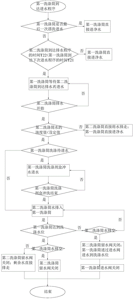 Double-roller washing machine control method