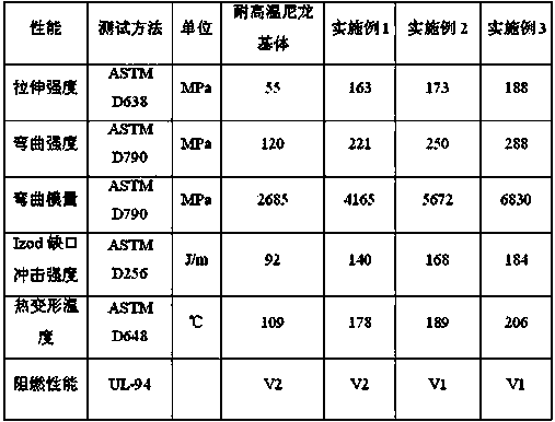 Aramid fiber-reinforced high-temperature-resistant nylon composite material and preparation method thereof