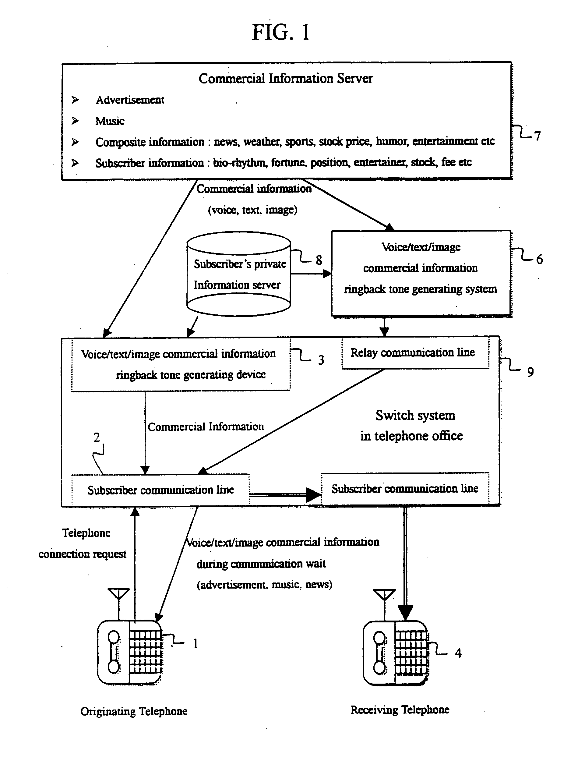 Method and device for generating voice/text/image commercial information ringback tone during communication wait