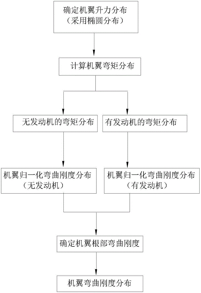 Calculation method for wing bending rigidity distribution