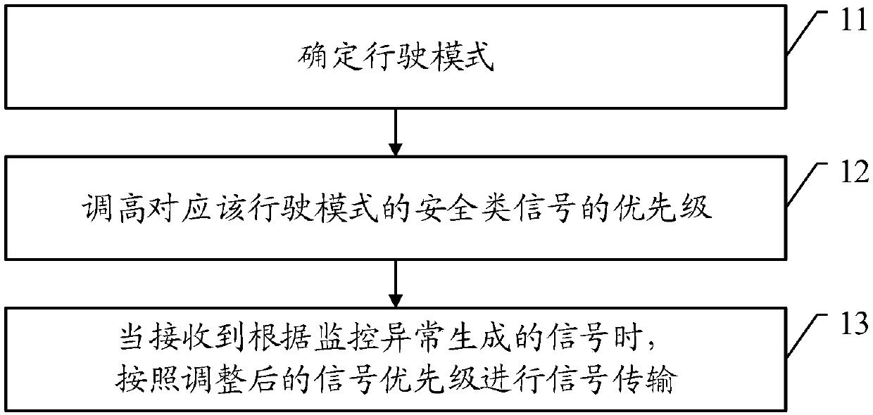 Signal transmission method and device