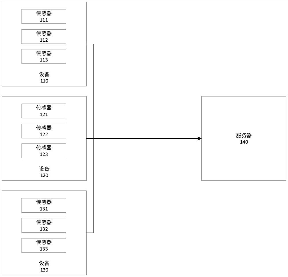 Equipment fault detection classifier training method, computing equipment and storage medium