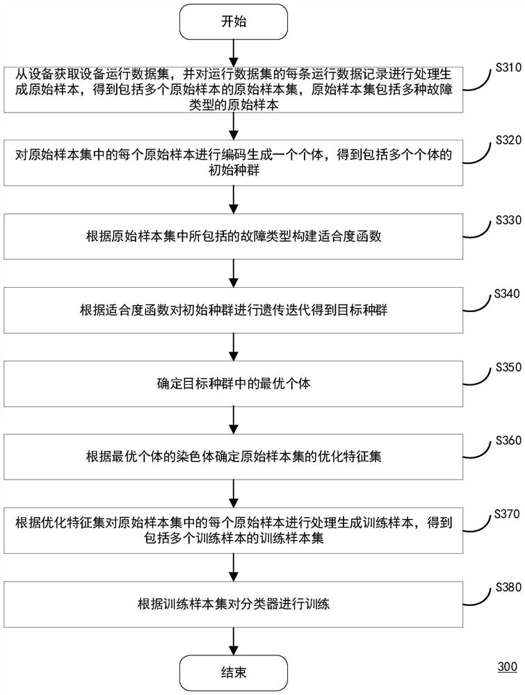 Equipment fault detection classifier training method, computing equipment and storage medium