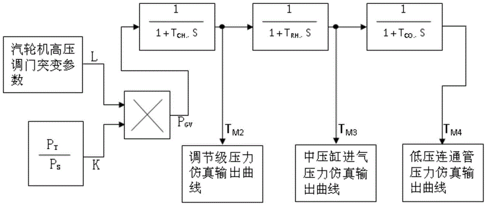 A Simulation Identification Method of Volumetric Time Constant of Large Steam Turbine