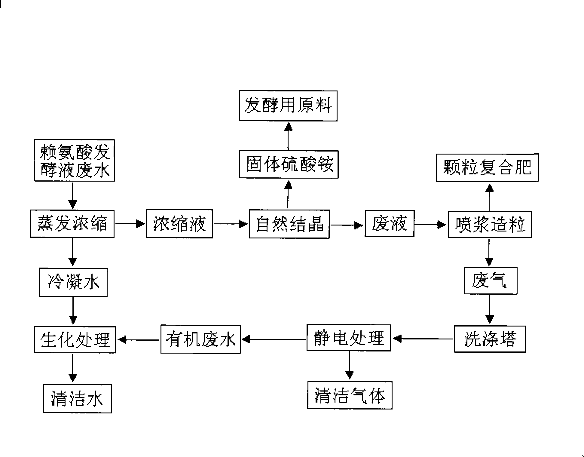 Processing process for fermentation waste liquid of lysine