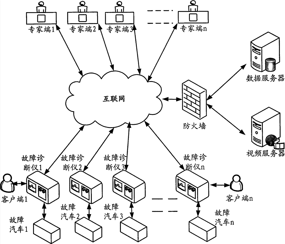 System and method of expert remote network video assistance based on automobile diagnosis device