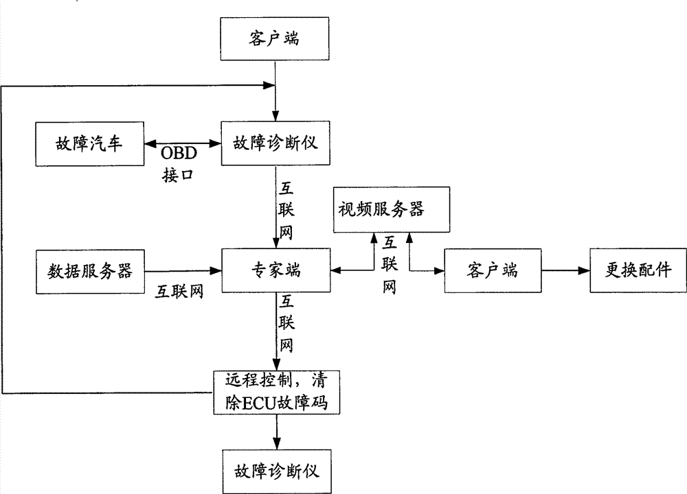 System and method of expert remote network video assistance based on automobile diagnosis device