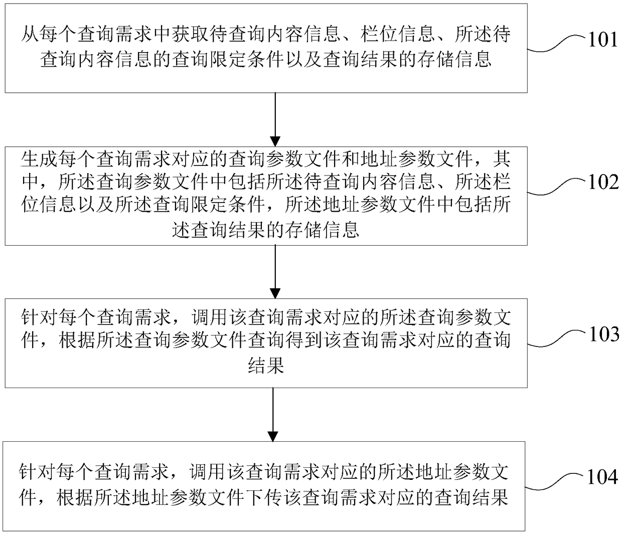 Data query and result generation method and device, equipment and storage medium