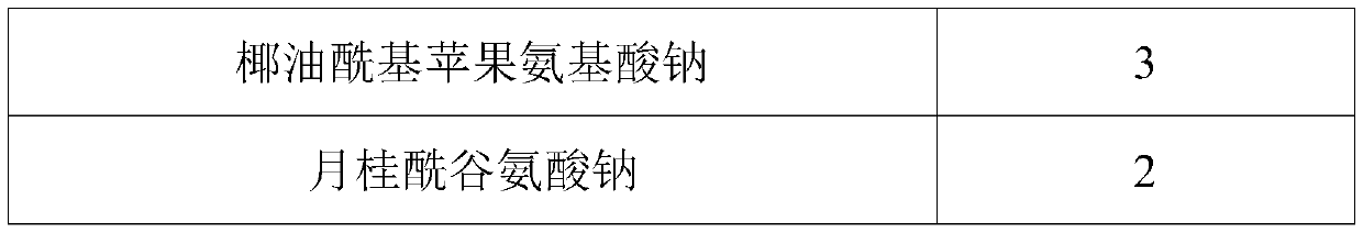 Surfactant composition, perfumed shower gel containing same for women and preparation method of surfactant composition