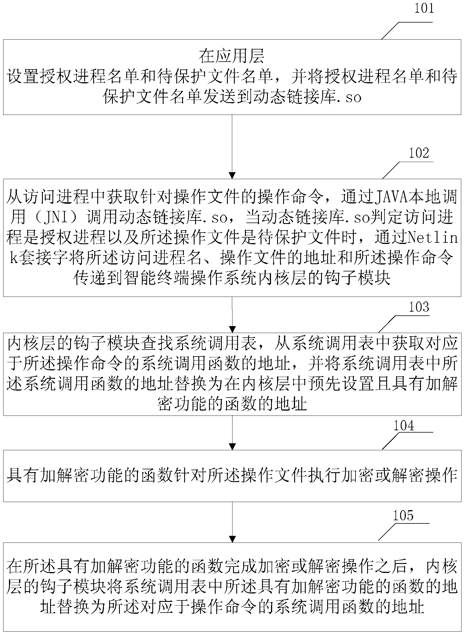 Transparent encryption and decryption method for intelligent terminal file