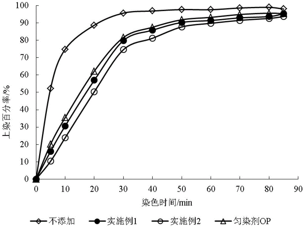 Acid dye leveling agent