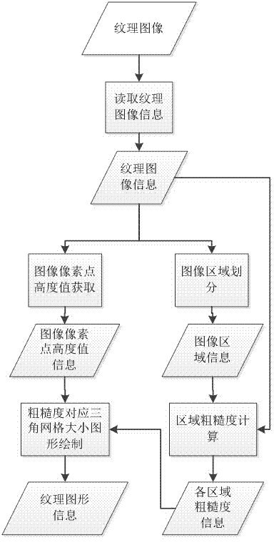 Region-division-based three-dimensional reconstruction method for texture image