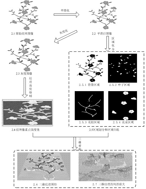 Region-division-based three-dimensional reconstruction method for texture image