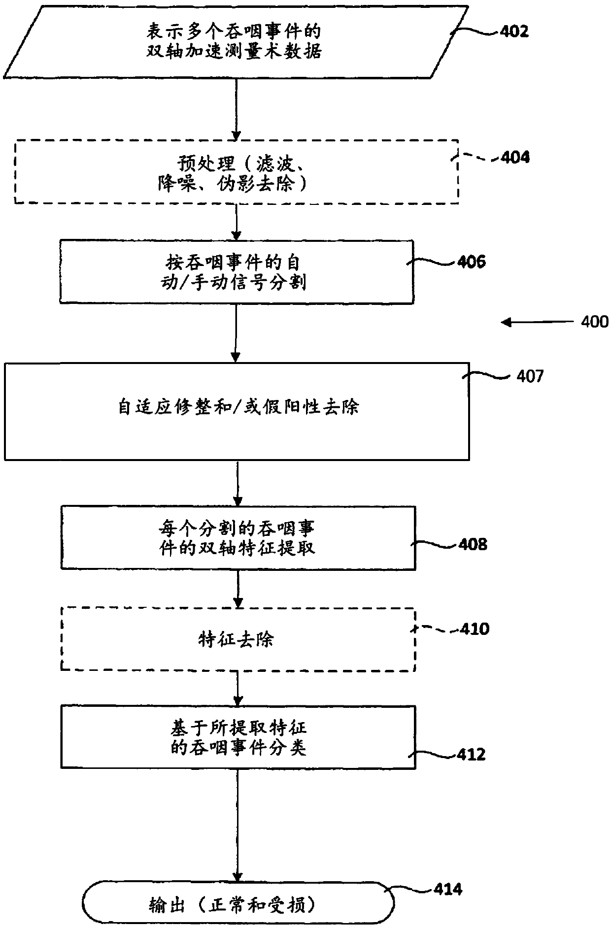 Signal trimming and false positive reduction of post-segmentation swallowing accelerometry data