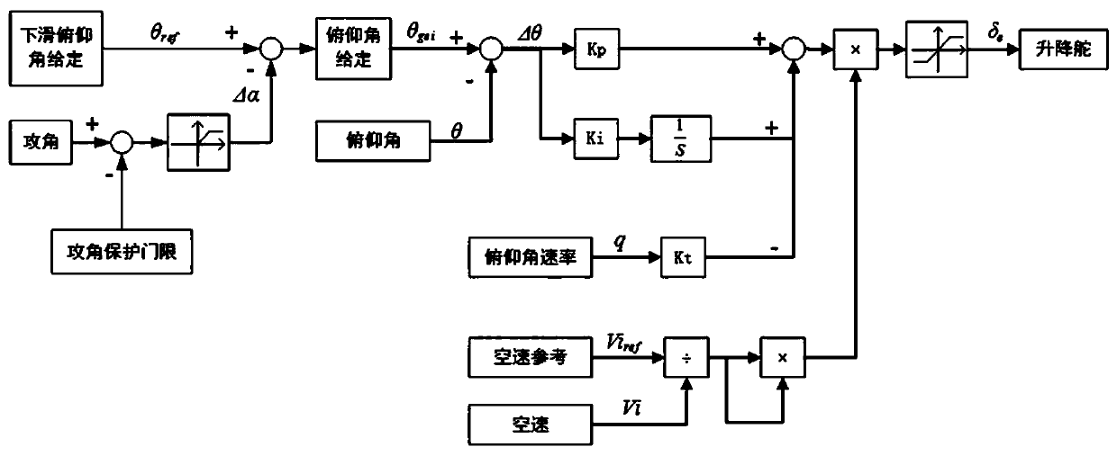 Control method for fixed-point landing of unmanned aerial vehicle