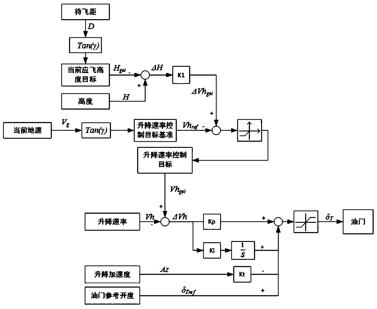 Control method for fixed-point landing of unmanned aerial vehicle