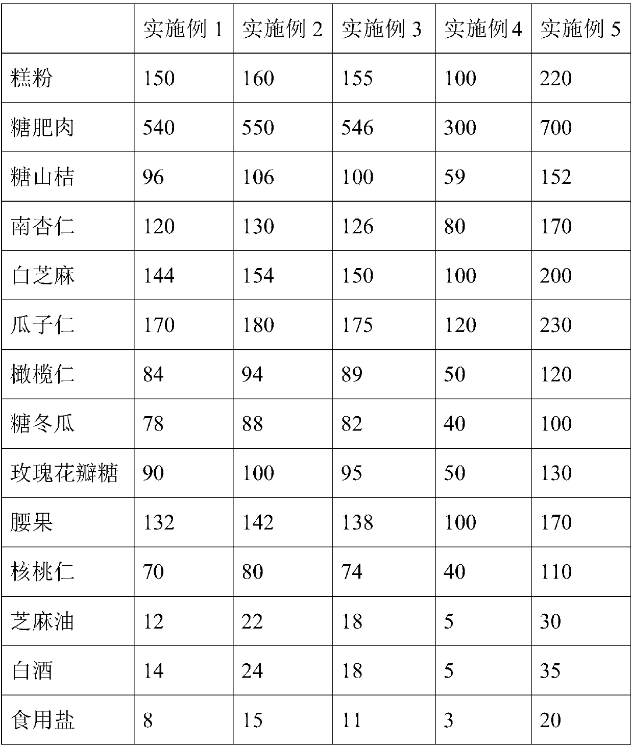 Tibetan five-kernel mooncake comprising highland barley and Zangxiang pig ham and its preparation method